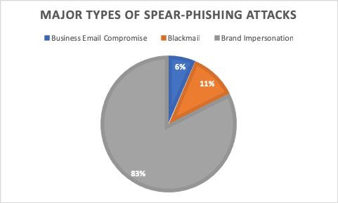 Three reasons why spear phishing is so effective Softline