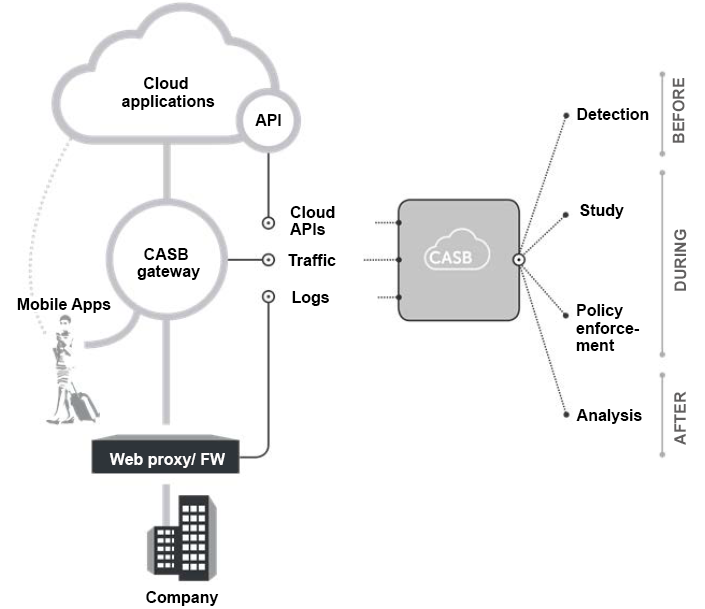 Cybersecurity in Cloud Environments. CASB and Other Technologies Softline