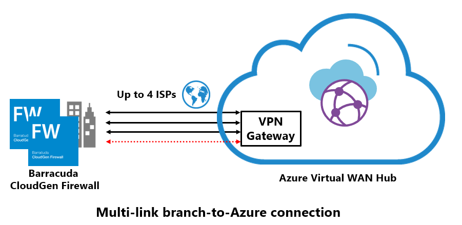 Barracuda Networks: подключение Multi-Link Virtual WAN Softline