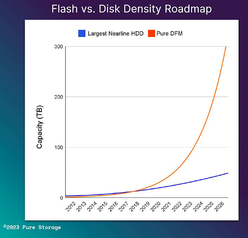 диаграмма отставание HDD от SSD по емкости